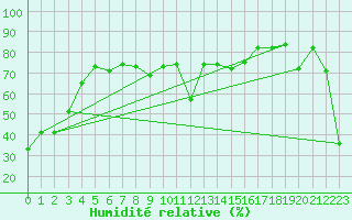 Courbe de l'humidit relative pour Les Attelas