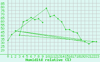 Courbe de l'humidit relative pour Del Bonita
