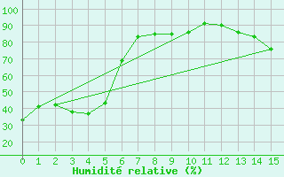 Courbe de l'humidit relative pour Dawson, Y. T.