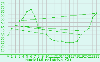 Courbe de l'humidit relative pour Robledo de Chavela