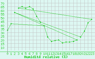 Courbe de l'humidit relative pour Valladolid