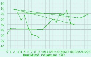 Courbe de l'humidit relative pour Feldberg-Schwarzwald (All)
