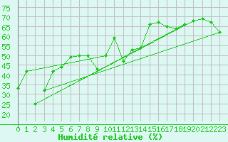Courbe de l'humidit relative pour Beaumont du Ventoux (Mont Serein - Accueil) (84)