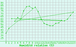 Courbe de l'humidit relative pour Binn