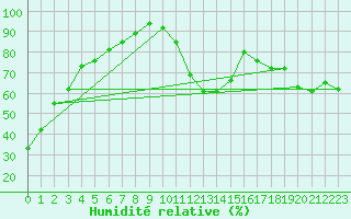 Courbe de l'humidit relative pour La Tuque