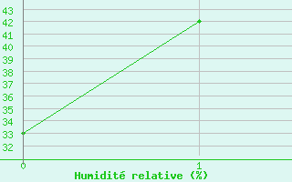 Courbe de l'humidit� relative pour Madrid / C. Universitaria