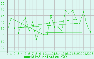 Courbe de l'humidit relative pour Giresun