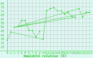 Courbe de l'humidit relative pour Corvatsch
