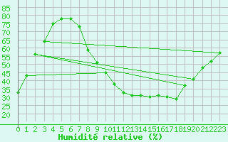 Courbe de l'humidit relative pour Valdepeas