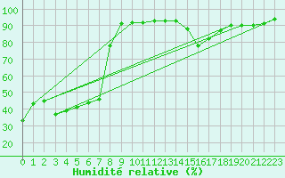 Courbe de l'humidit relative pour Tarbes (65)