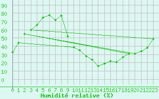 Courbe de l'humidit relative pour Aoste (It)