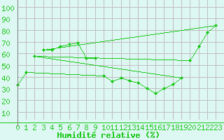 Courbe de l'humidit relative pour Vejer de la Frontera