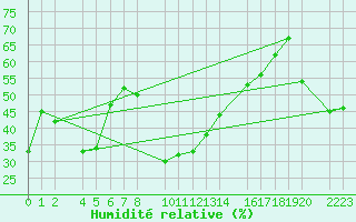 Courbe de l'humidit relative pour guilas