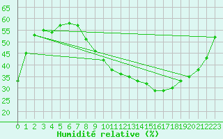 Courbe de l'humidit relative pour Angers-Beaucouz (49)