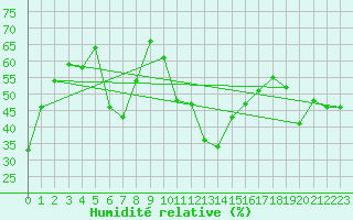 Courbe de l'humidit relative pour Feldberg-Schwarzwald (All)