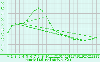 Courbe de l'humidit relative pour Carrion de Calatrava (Esp)