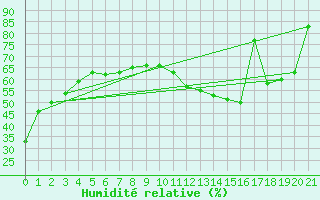 Courbe de l'humidit relative pour Chibougamau-Chapais