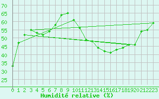 Courbe de l'humidit relative pour Biache-Saint-Vaast (62)