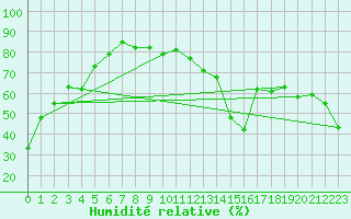 Courbe de l'humidit relative pour Berens River CS , Man.