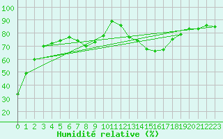Courbe de l'humidit relative pour Munte (Be)