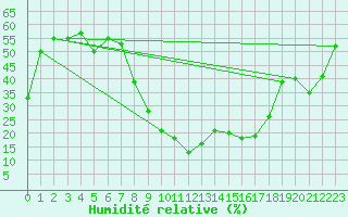 Courbe de l'humidit relative pour Oppdal-Bjorke