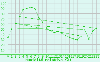 Courbe de l'humidit relative pour Solenzara - Base arienne (2B)