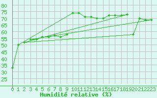 Courbe de l'humidit relative pour Gersau