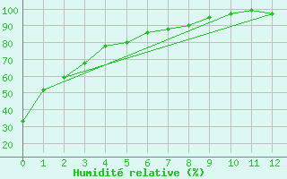 Courbe de l'humidit relative pour Jasper, Alta.