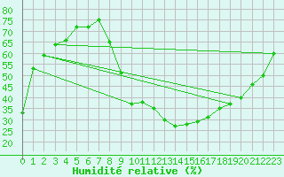 Courbe de l'humidit relative pour Embrun (05)