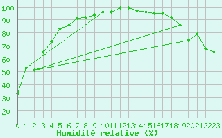Courbe de l'humidit relative pour Jean Cote Agcm