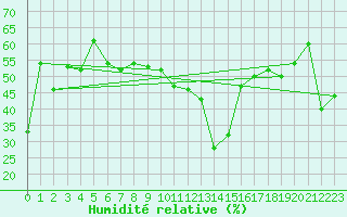 Courbe de l'humidit relative pour Wynau