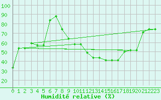 Courbe de l'humidit relative pour Chlef