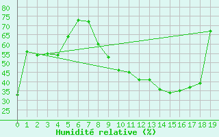 Courbe de l'humidit relative pour Saint-Etienne (42)