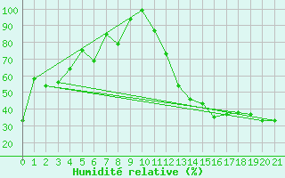 Courbe de l'humidit relative pour Peterborough Airport