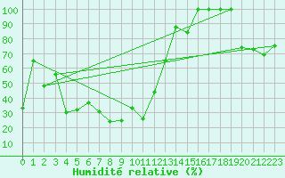 Courbe de l'humidit relative pour Saentis (Sw)