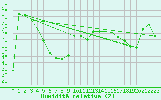 Courbe de l'humidit relative pour Leucate (11)