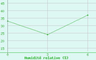 Courbe de l'humidit relative pour Ostrovnoye