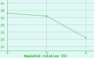 Courbe de l'humidit relative pour Bikaner