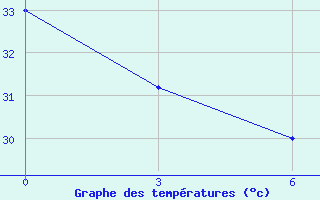 Courbe de tempratures pour Segou