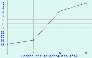 Courbe de tempratures pour Nokkundi