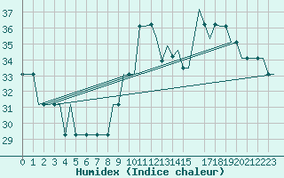 Courbe de l'humidex pour Habib Bourguiba