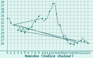 Courbe de l'humidex pour Reus (Esp)