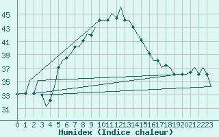 Courbe de l'humidex pour Adana / Sakirpasa