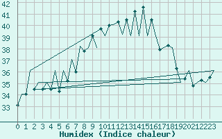 Courbe de l'humidex pour Reus (Esp)