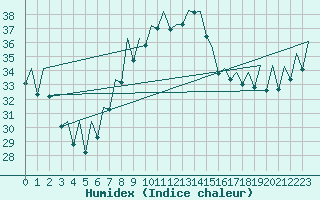 Courbe de l'humidex pour Valencia / Aeropuerto