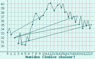 Courbe de l'humidex pour Reus (Esp)