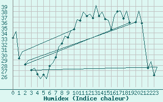 Courbe de l'humidex pour Reus (Esp)