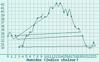 Courbe de l'humidex pour Treviso / S. Angelo