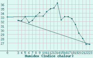 Courbe de l'humidex pour Al Hoceima