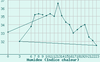 Courbe de l'humidex pour Kusadasi